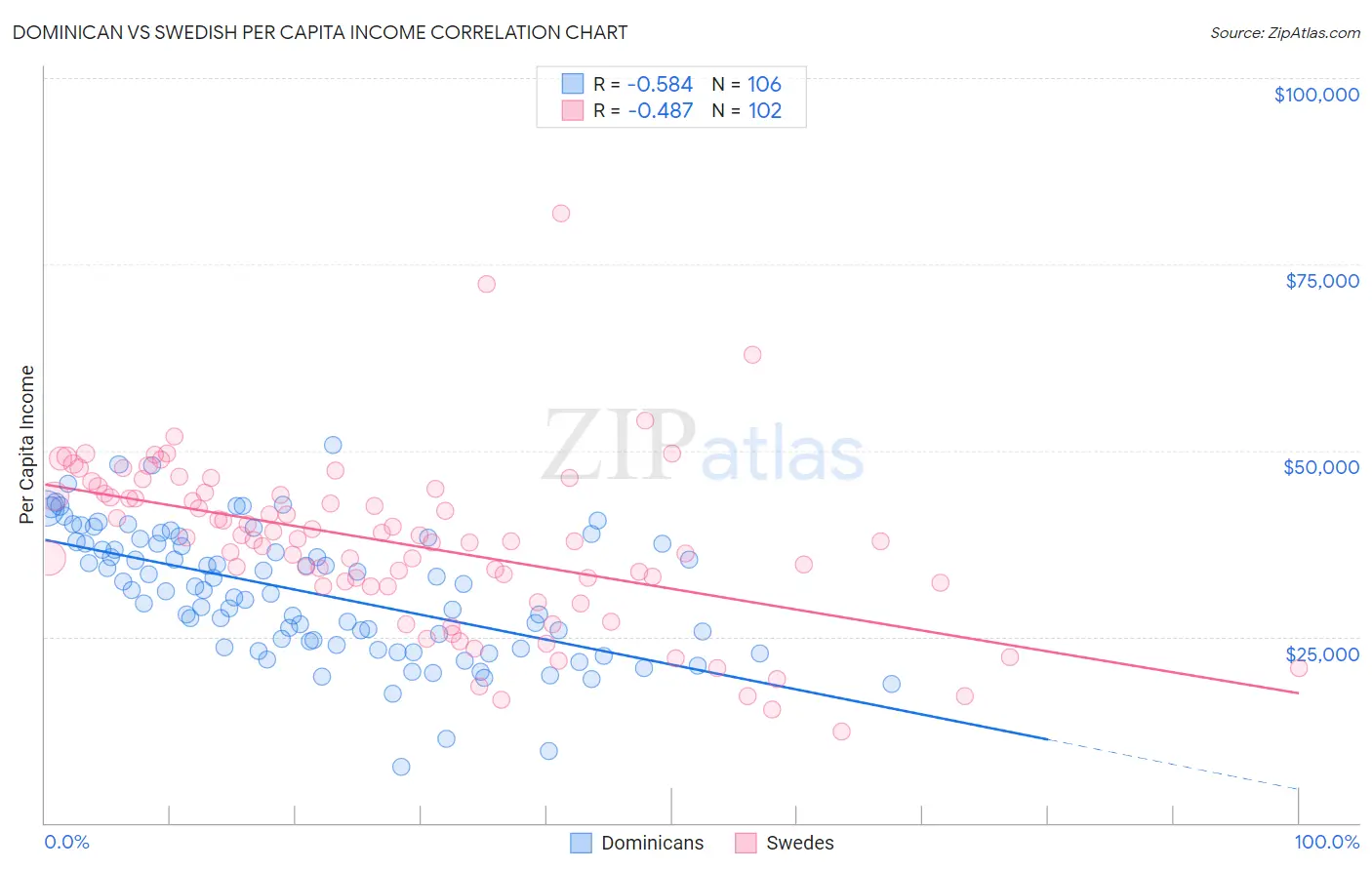 Dominican vs Swedish Per Capita Income