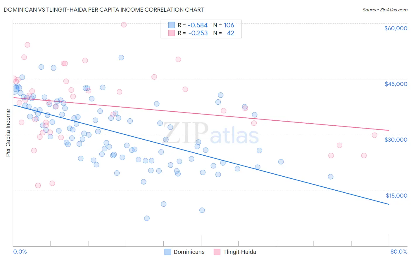 Dominican vs Tlingit-Haida Per Capita Income