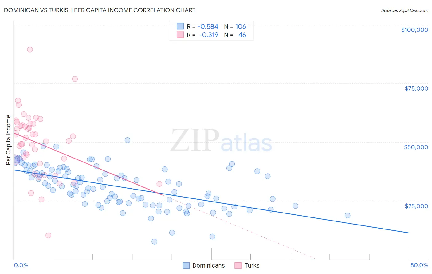 Dominican vs Turkish Per Capita Income