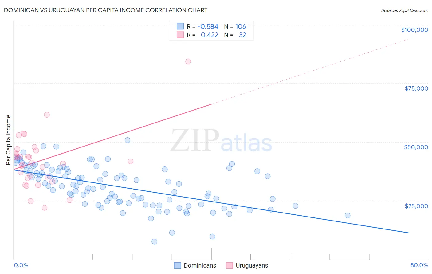 Dominican vs Uruguayan Per Capita Income