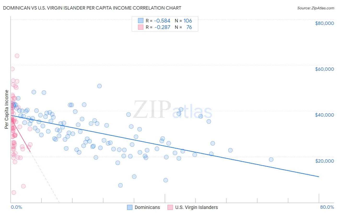 Dominican vs U.S. Virgin Islander Per Capita Income