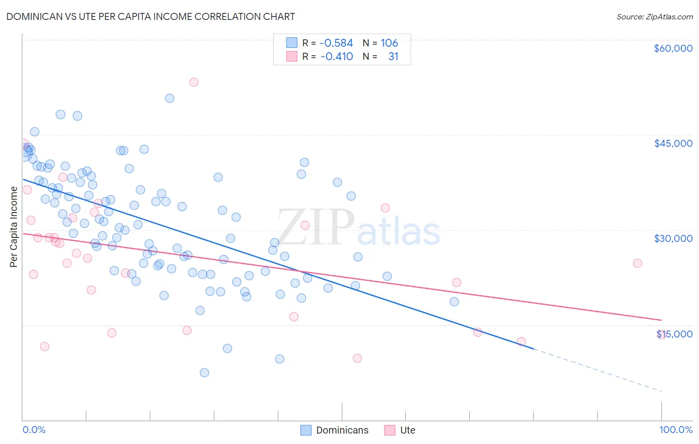 Dominican vs Ute Per Capita Income