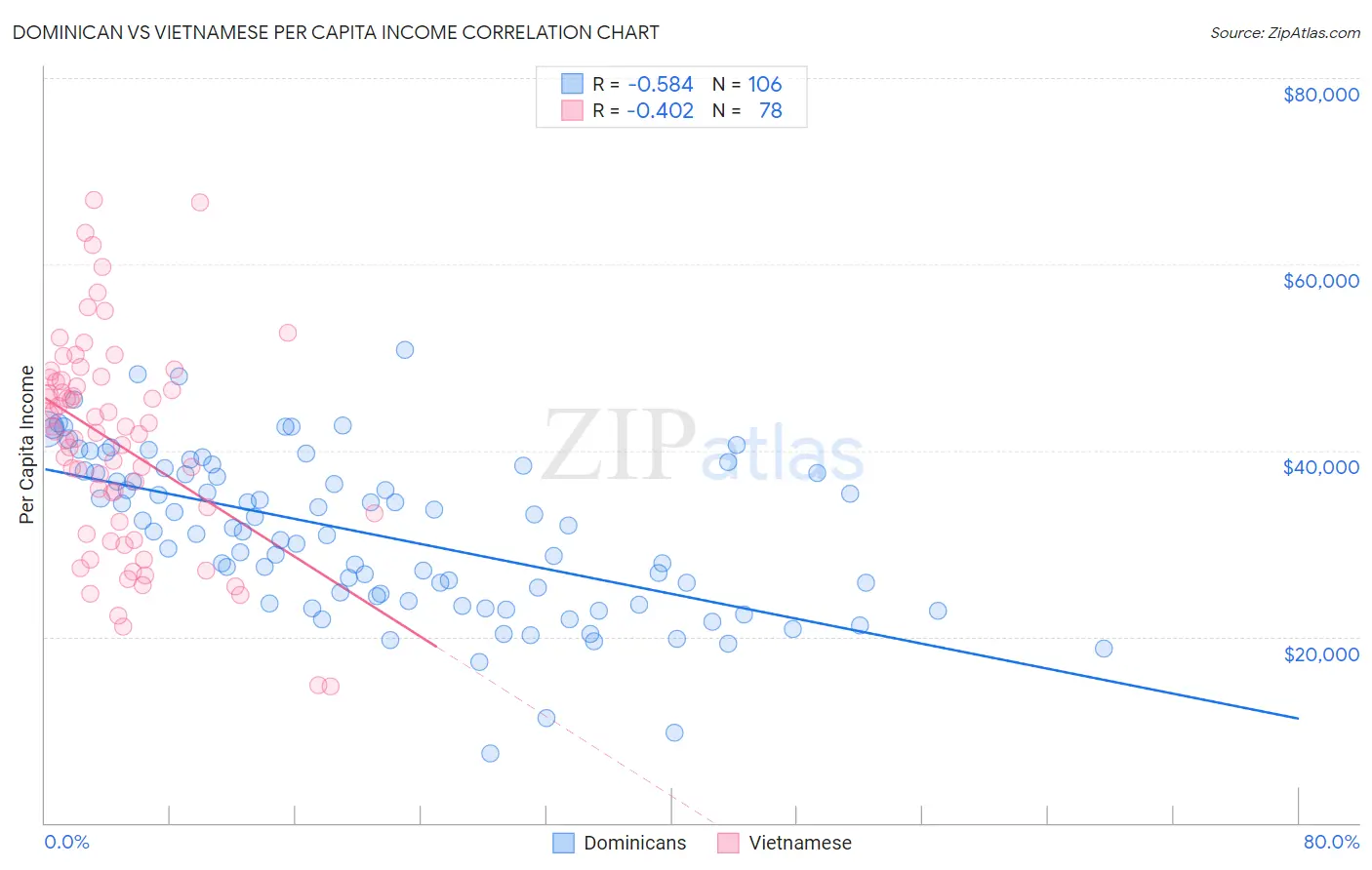 Dominican vs Vietnamese Per Capita Income