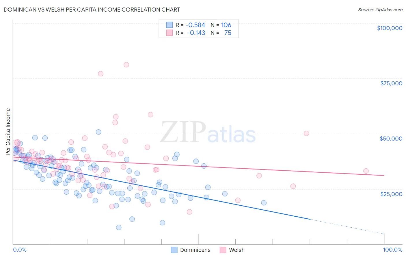 Dominican vs Welsh Per Capita Income