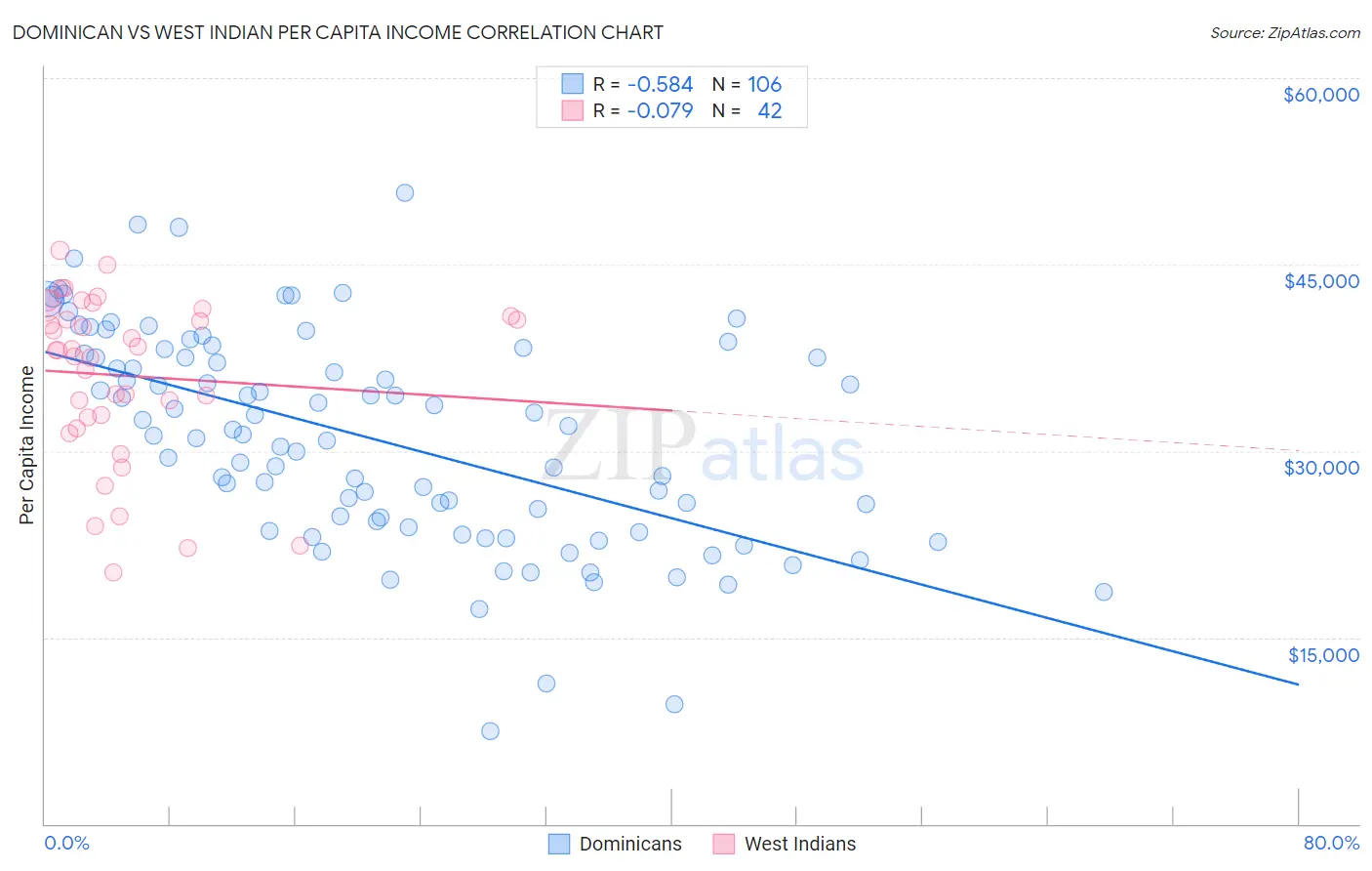 Dominican vs West Indian Per Capita Income