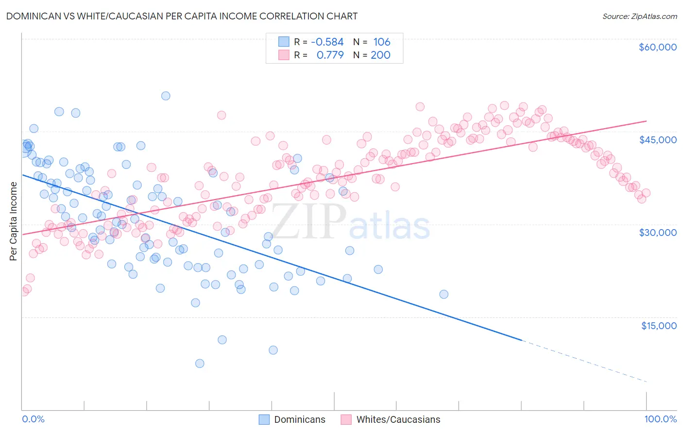 Dominican vs White/Caucasian Per Capita Income