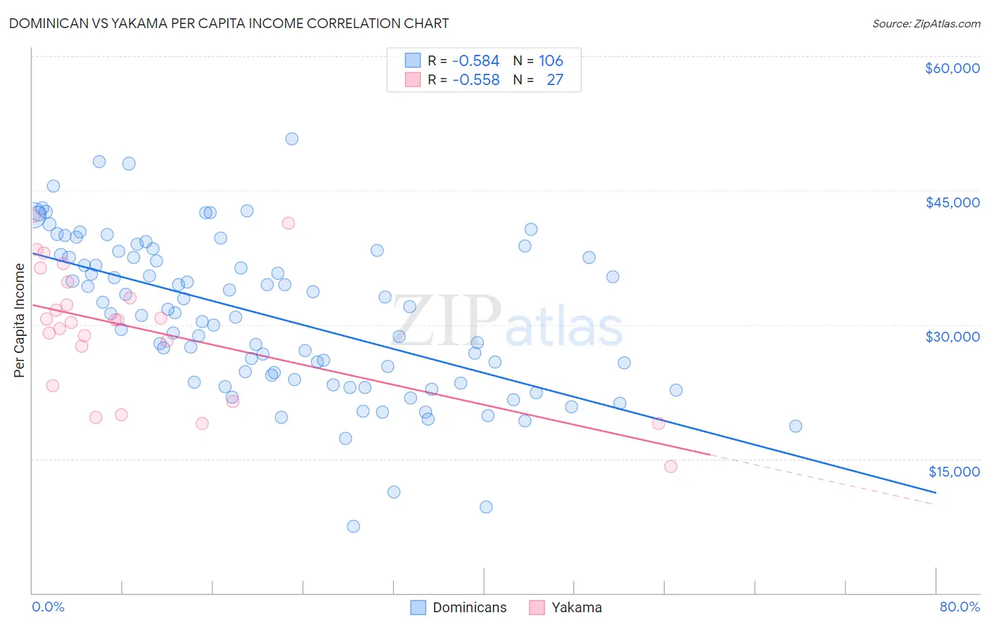 Dominican vs Yakama Per Capita Income