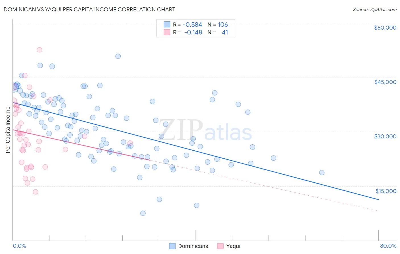 Dominican vs Yaqui Per Capita Income