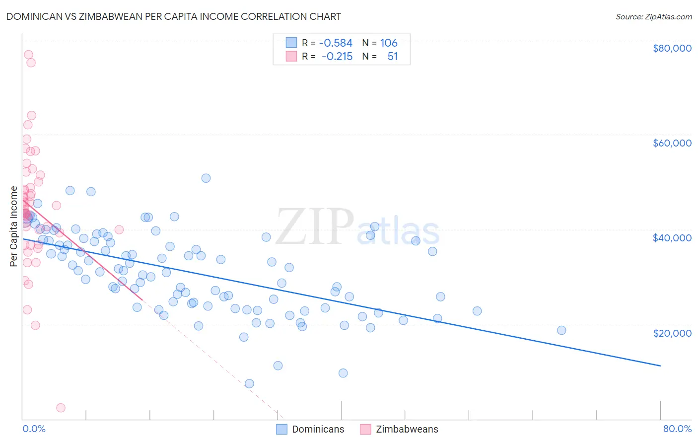 Dominican vs Zimbabwean Per Capita Income