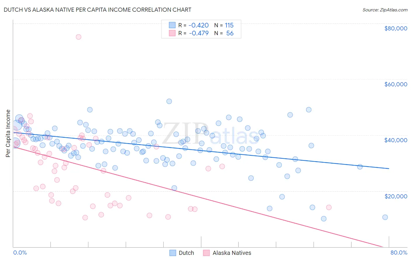 Dutch vs Alaska Native Per Capita Income