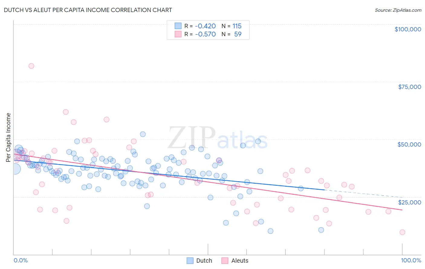 Dutch vs Aleut Per Capita Income