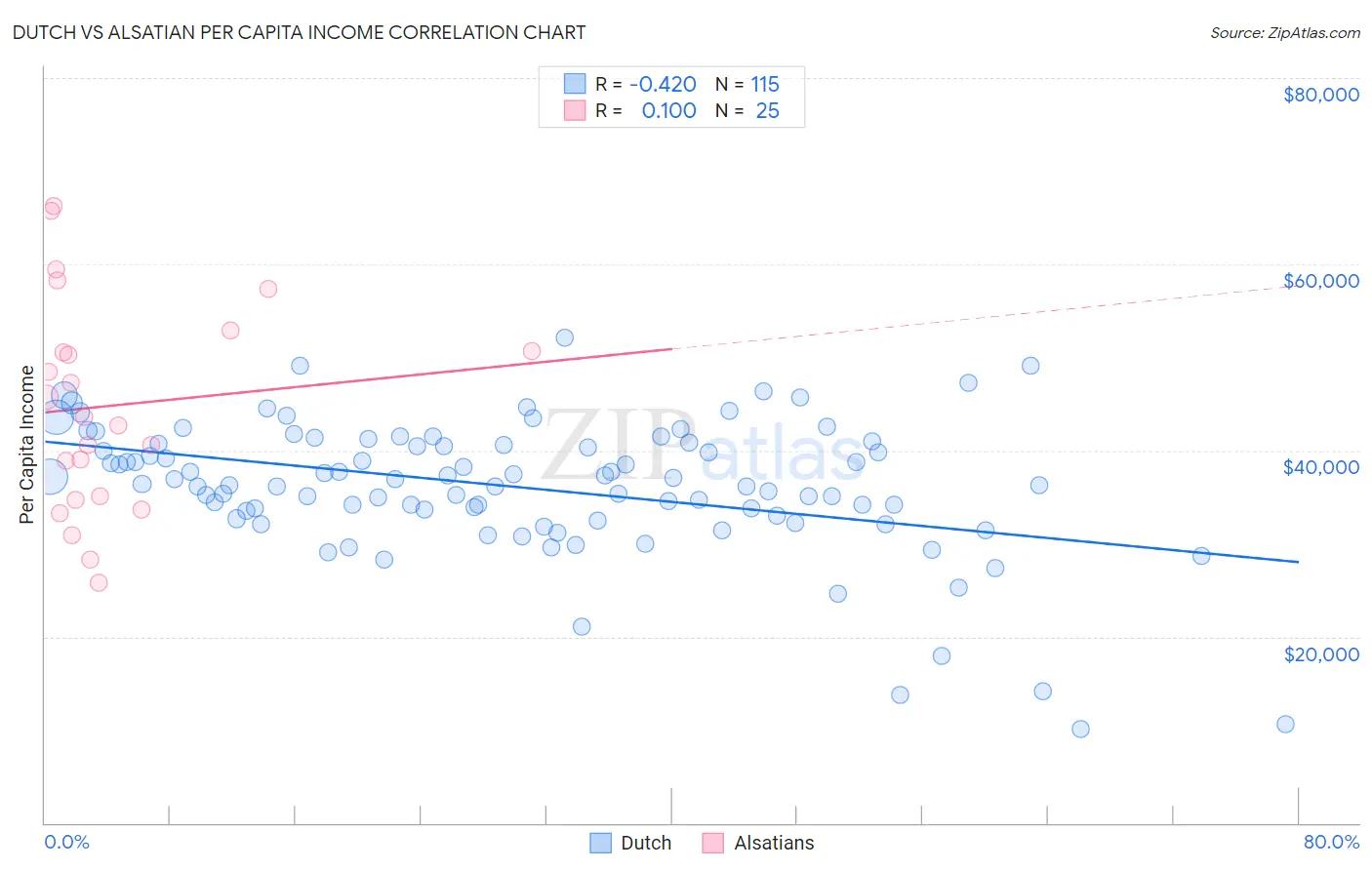 Dutch vs Alsatian Per Capita Income