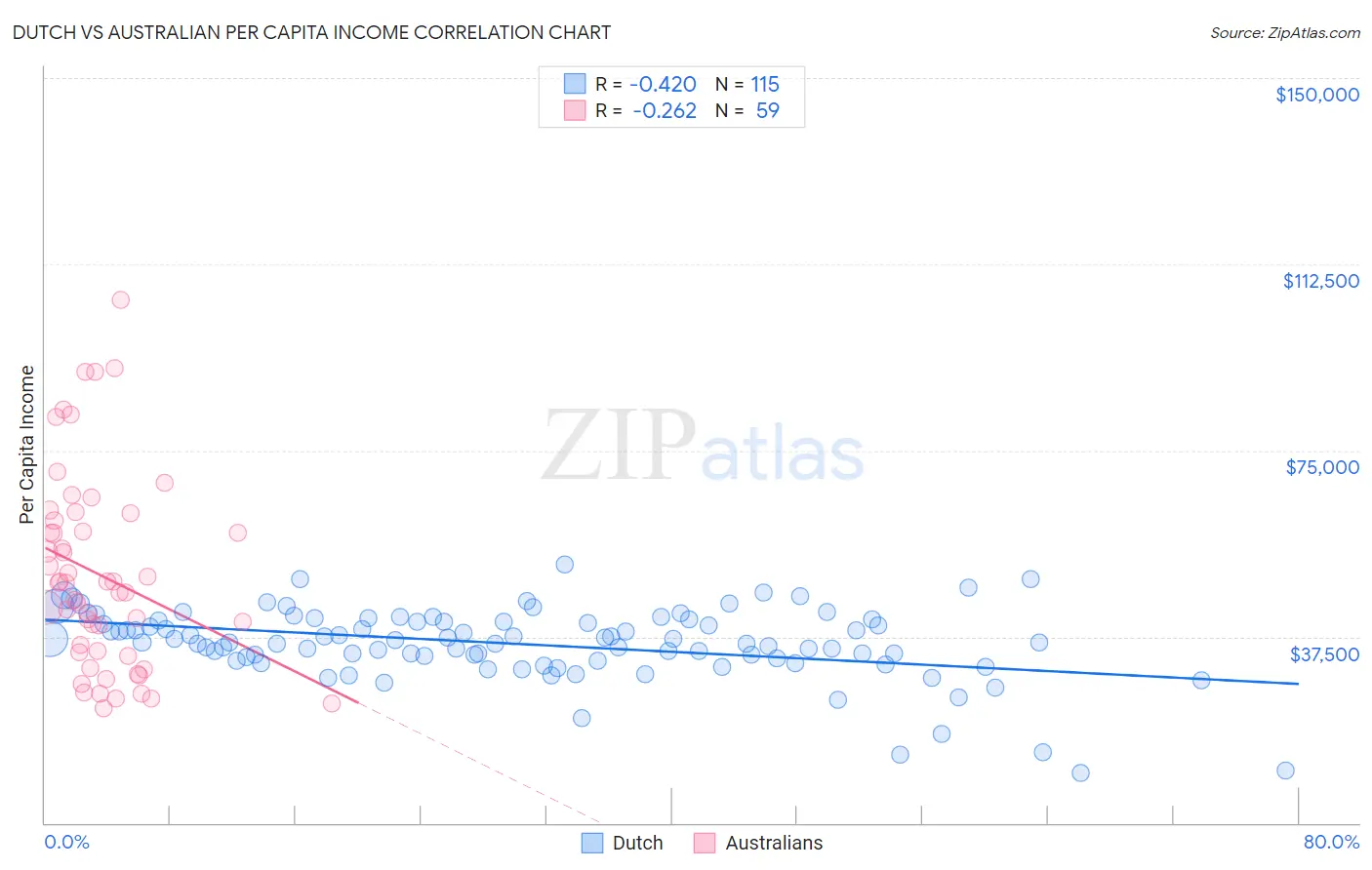 Dutch vs Australian Per Capita Income