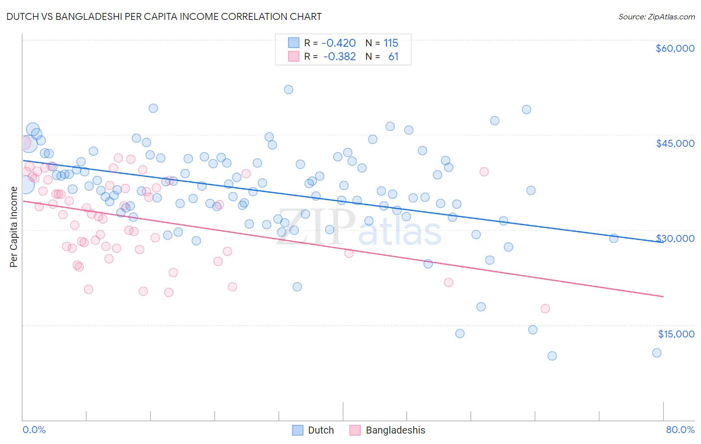 Dutch vs Bangladeshi Per Capita Income