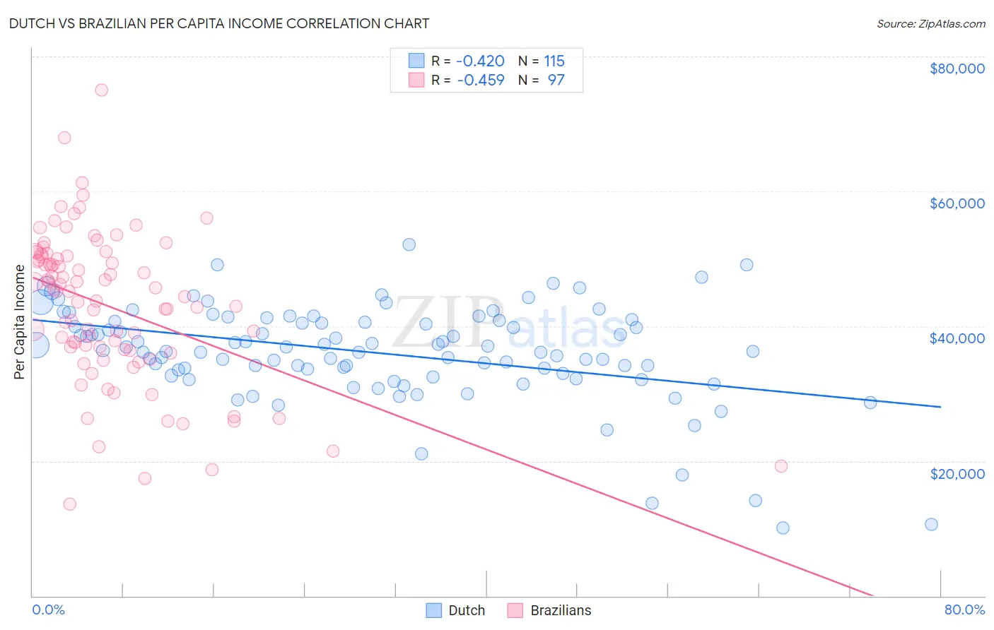 Dutch vs Brazilian Per Capita Income
