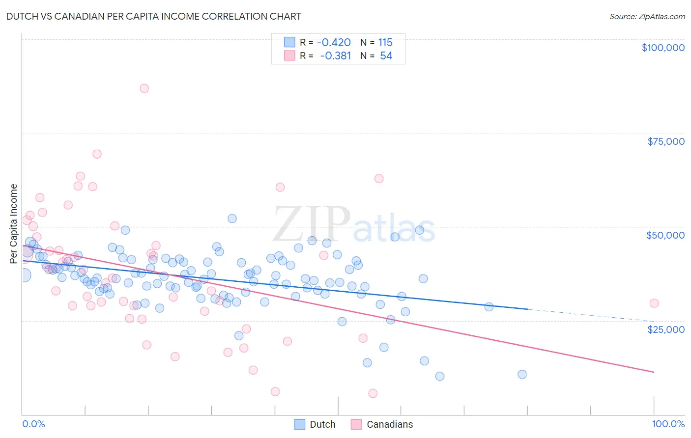 Dutch vs Canadian Per Capita Income