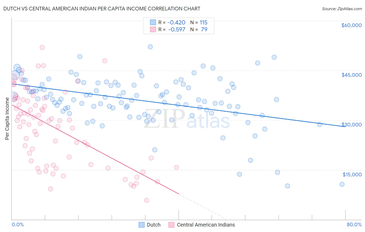 Dutch vs Central American Indian Per Capita Income