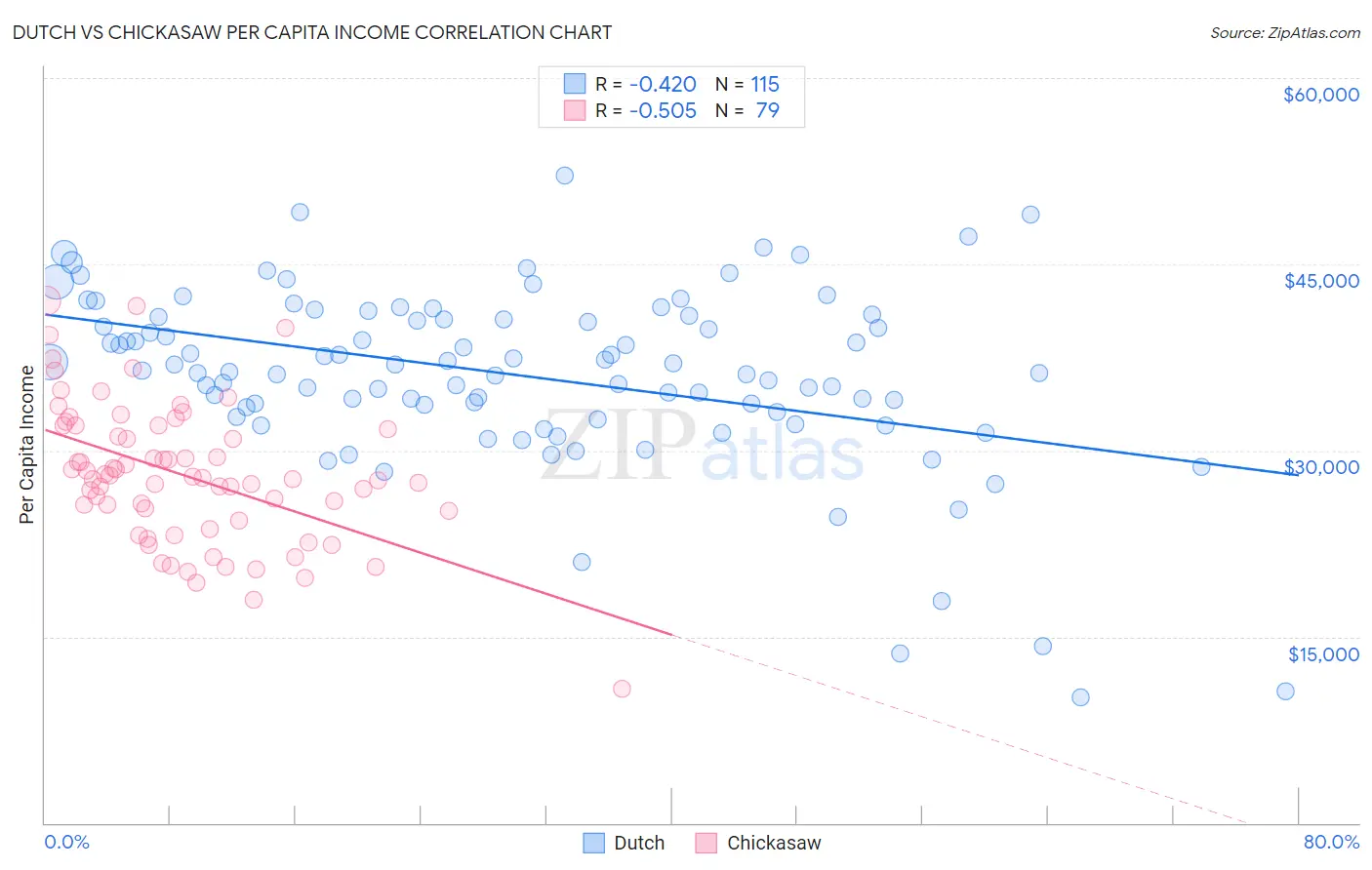 Dutch vs Chickasaw Per Capita Income