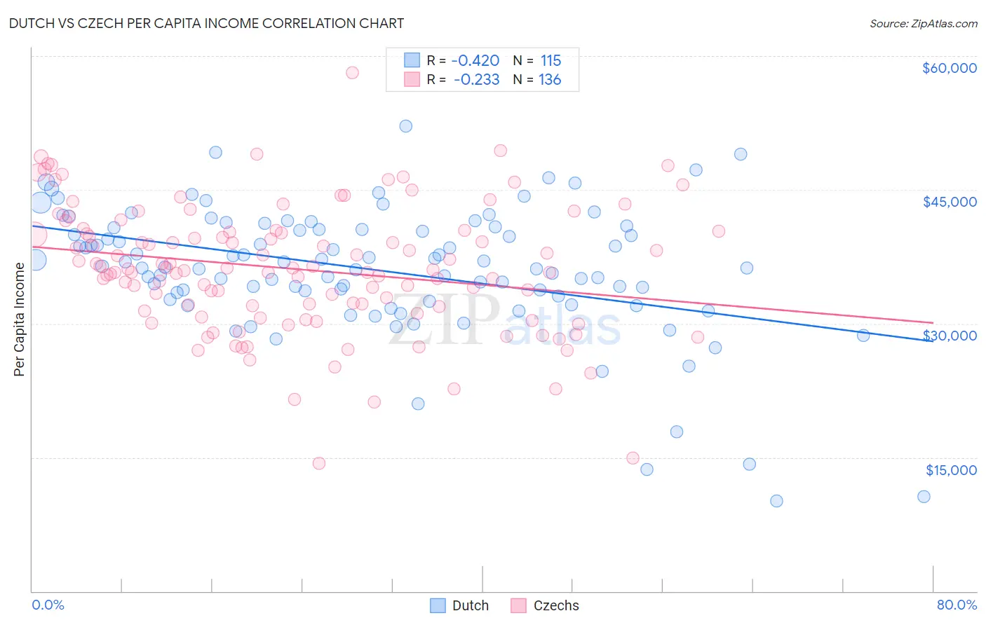 Dutch vs Czech Per Capita Income