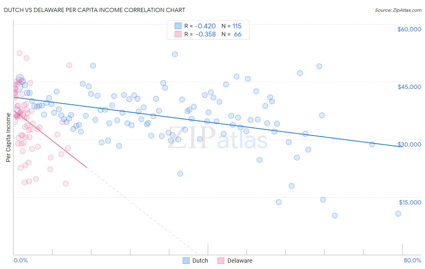 Dutch vs Delaware Per Capita Income