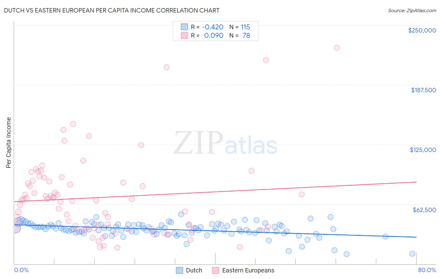 Dutch vs Eastern European Per Capita Income