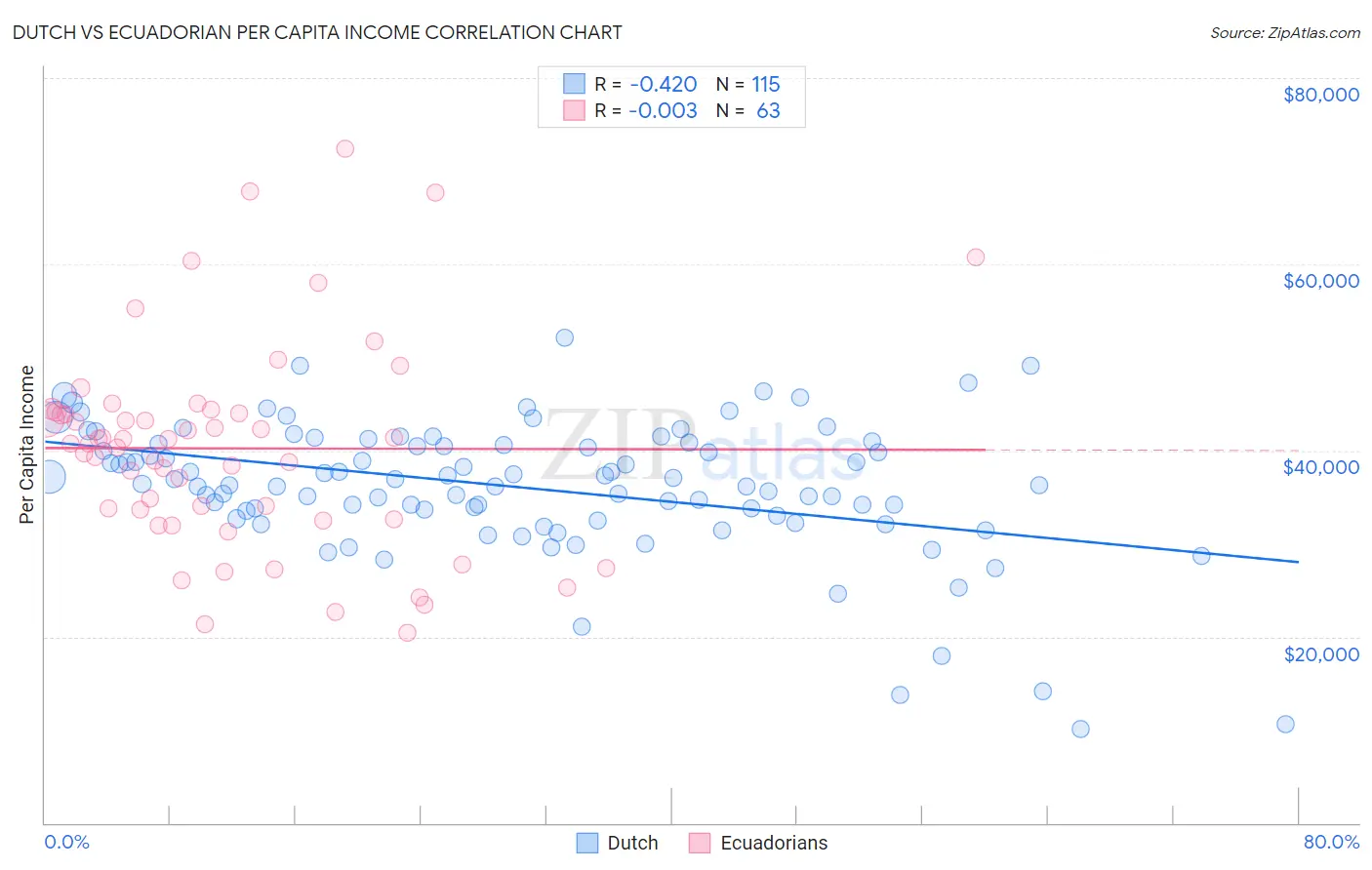 Dutch vs Ecuadorian Per Capita Income