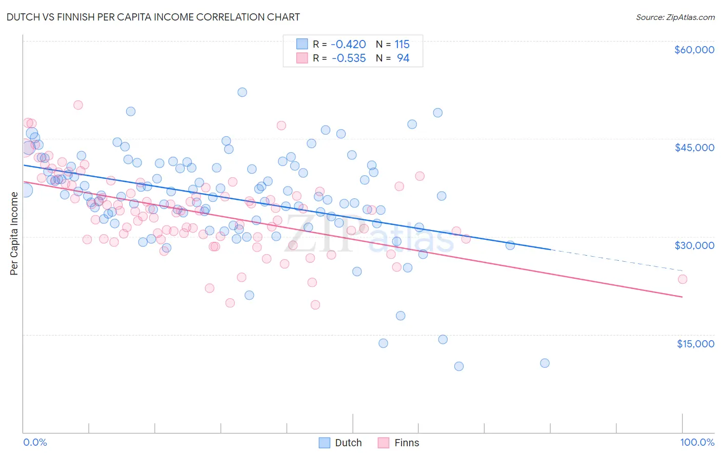Dutch vs Finnish Per Capita Income