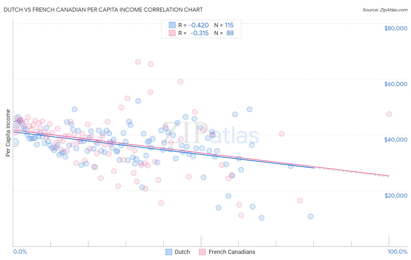 Dutch vs French Canadian Per Capita Income