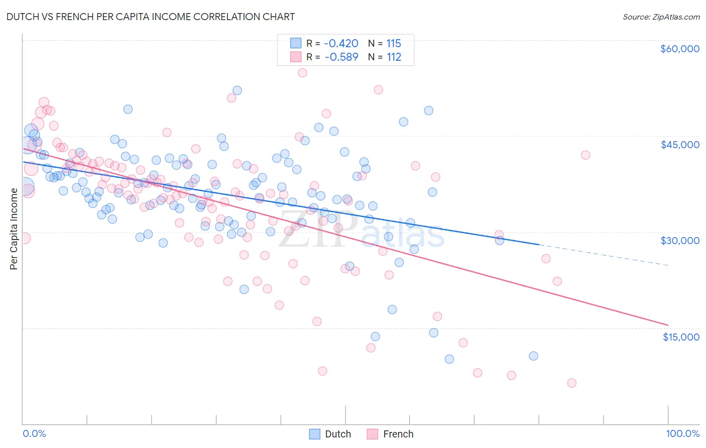 Dutch vs French Per Capita Income