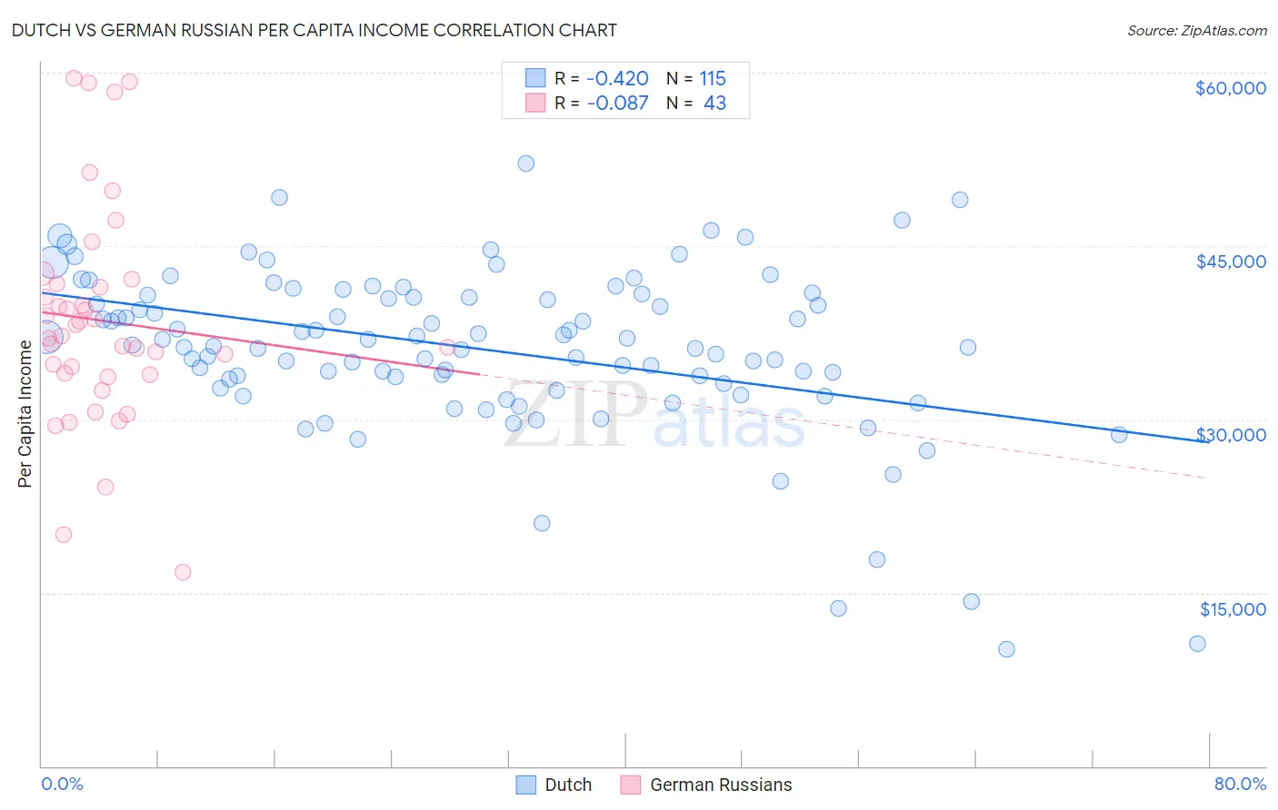 Dutch vs German Russian Per Capita Income