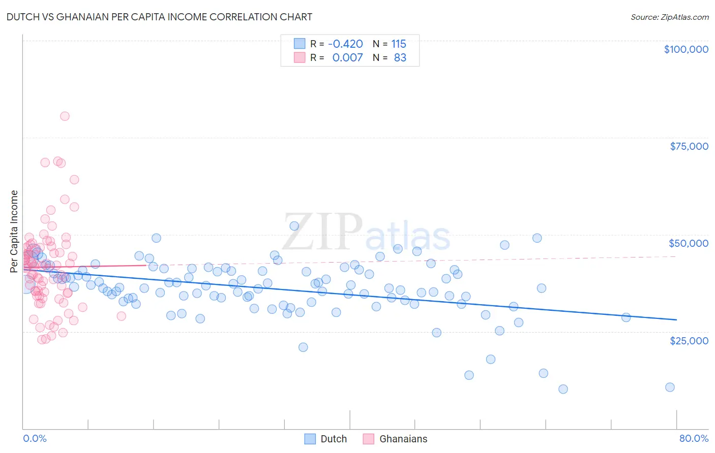 Dutch vs Ghanaian Per Capita Income