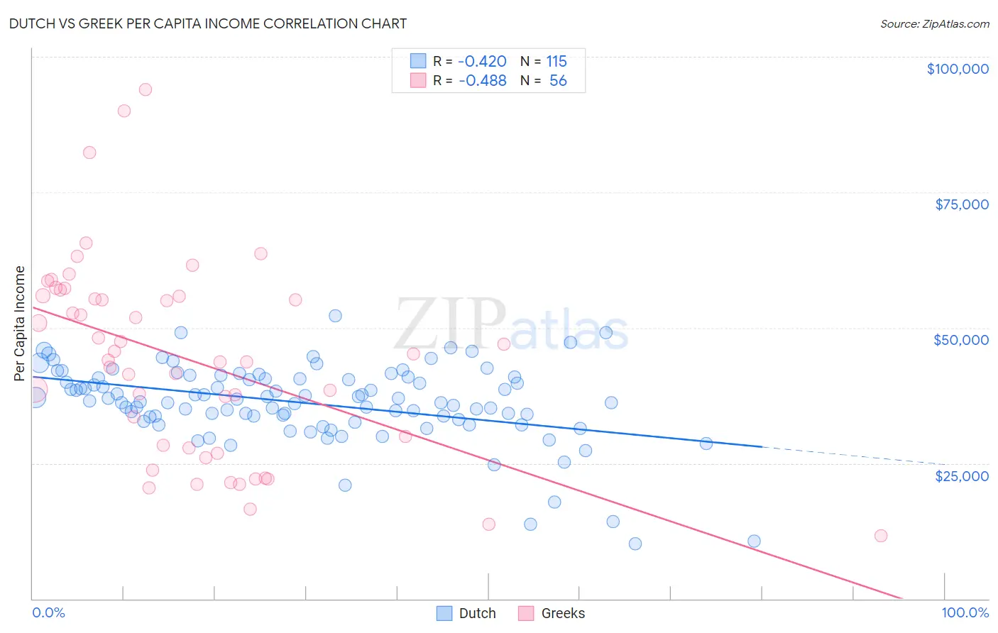Dutch vs Greek Per Capita Income