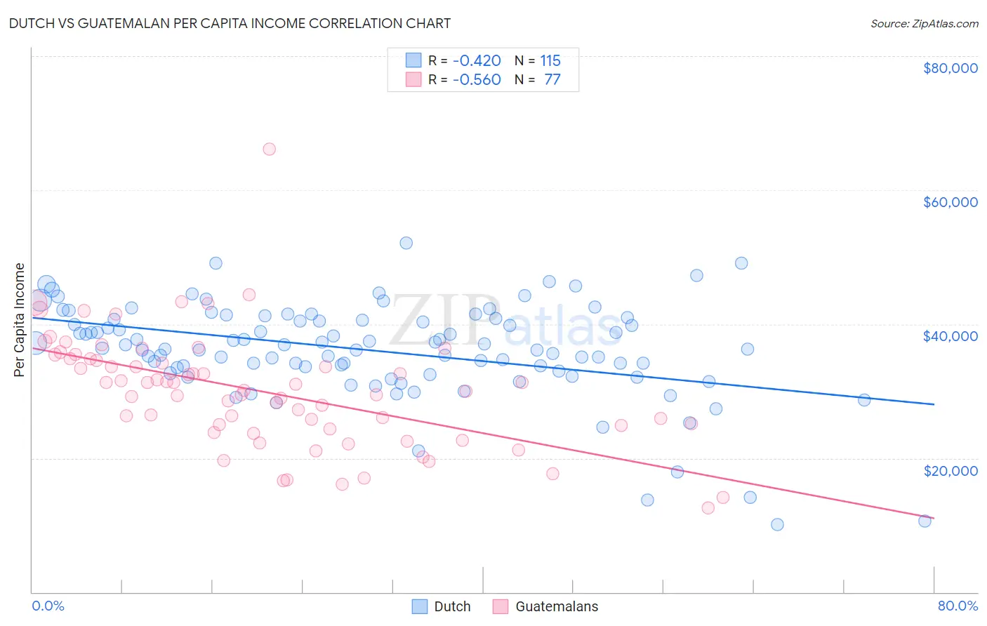 Dutch vs Guatemalan Per Capita Income