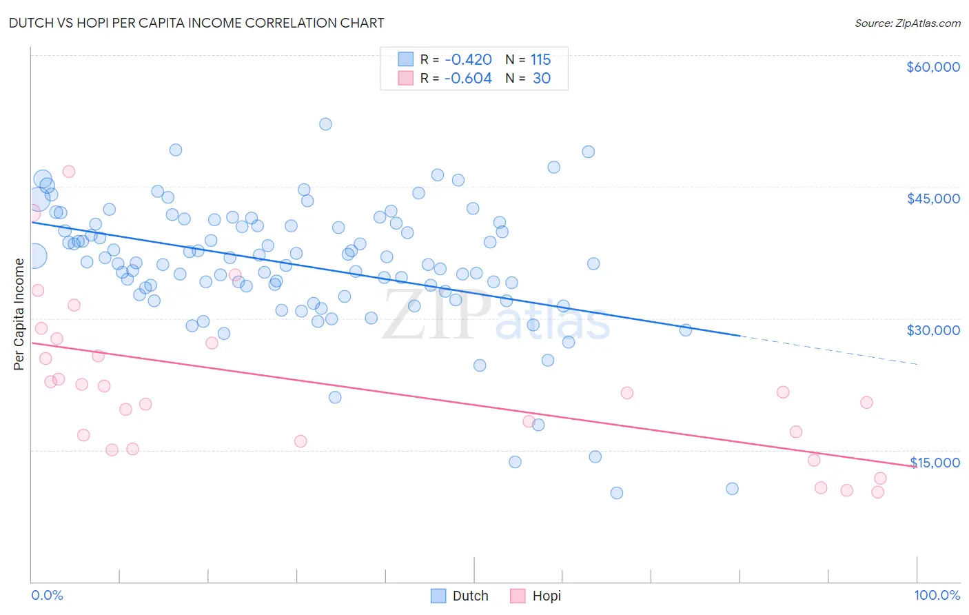Dutch vs Hopi Per Capita Income