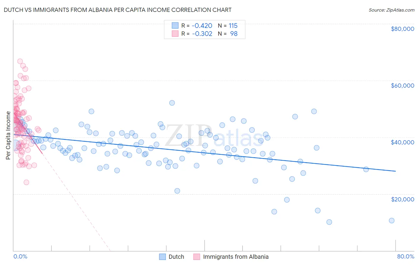 Dutch vs Immigrants from Albania Per Capita Income