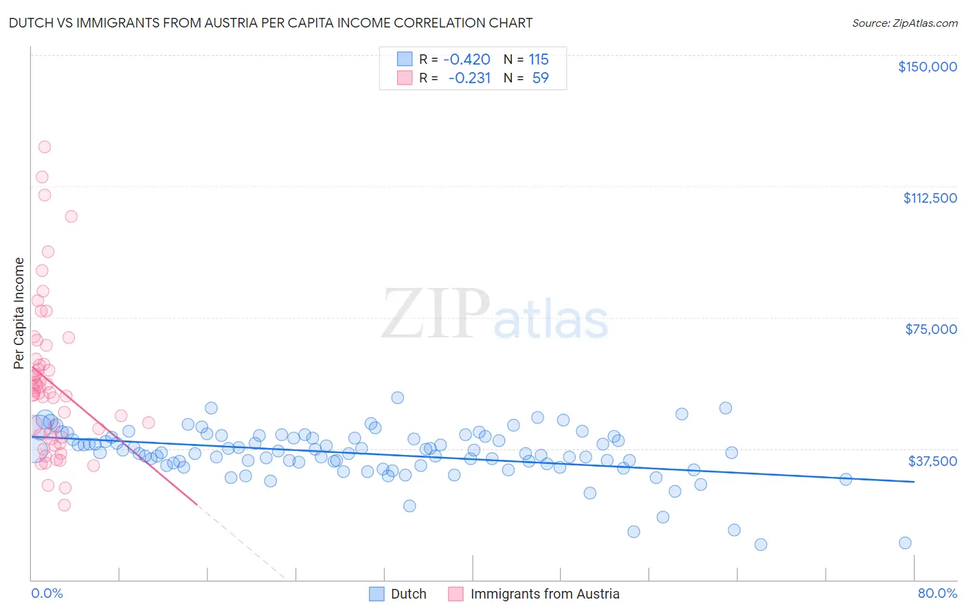 Dutch vs Immigrants from Austria Per Capita Income