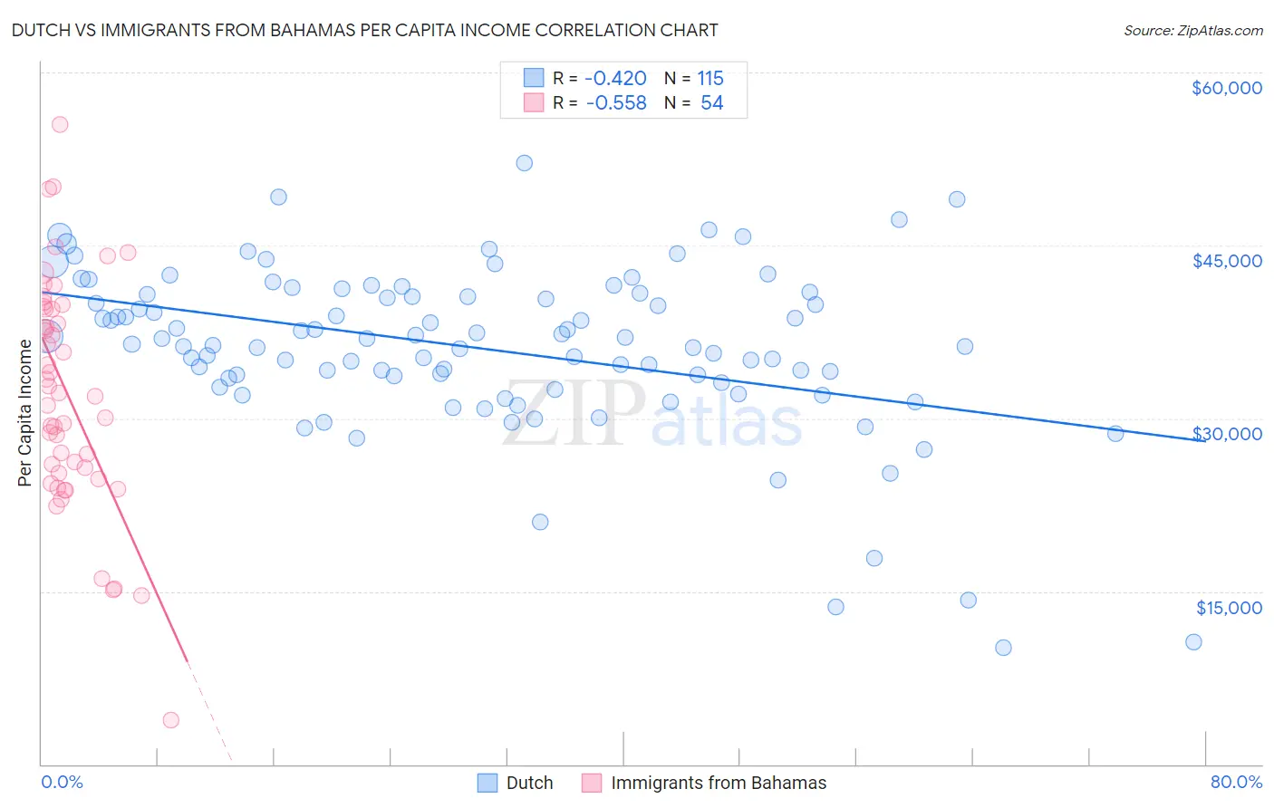 Dutch vs Immigrants from Bahamas Per Capita Income