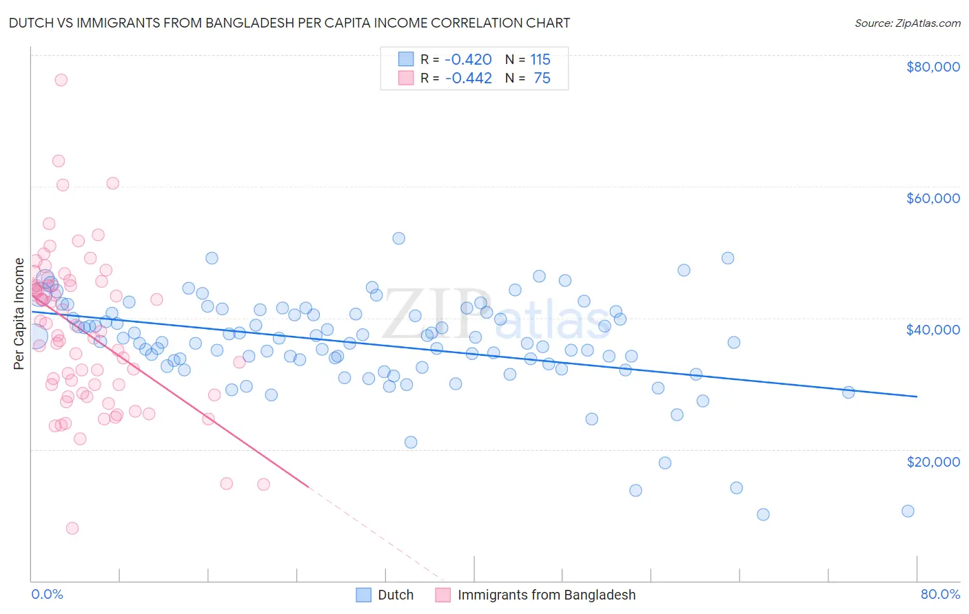 Dutch vs Immigrants from Bangladesh Per Capita Income