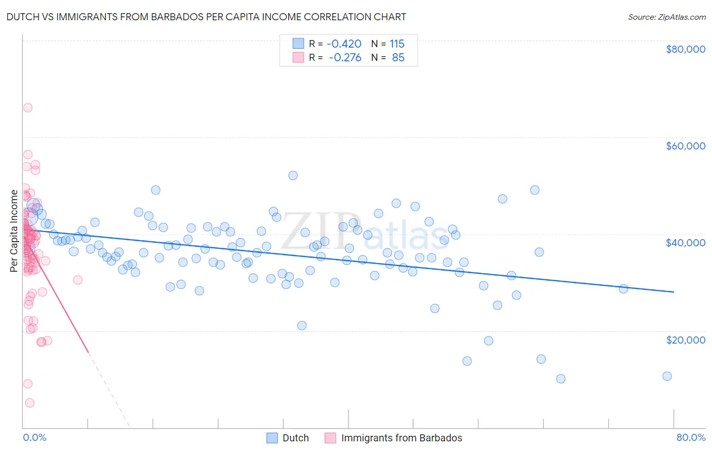 Dutch vs Immigrants from Barbados Per Capita Income