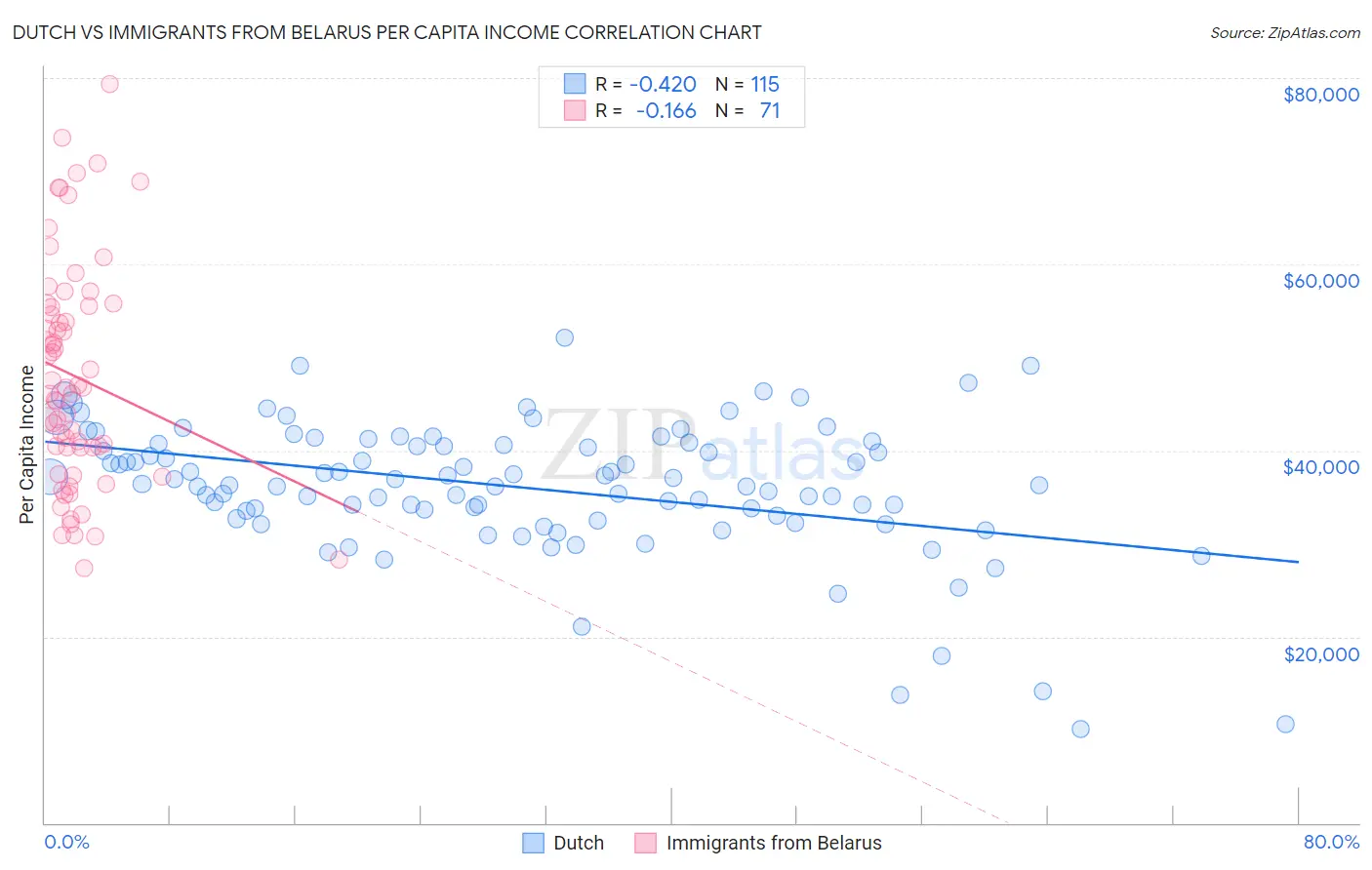 Dutch vs Immigrants from Belarus Per Capita Income