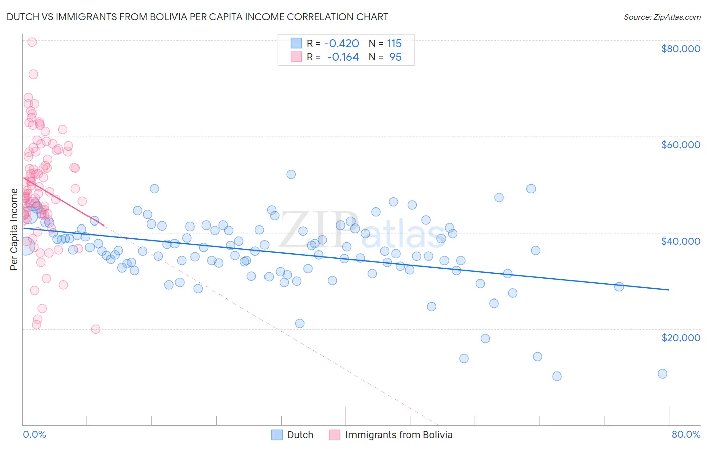 Dutch vs Immigrants from Bolivia Per Capita Income