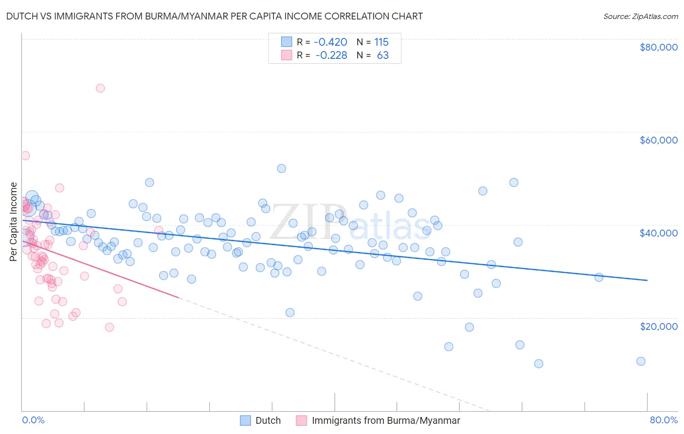 Dutch vs Immigrants from Burma/Myanmar Per Capita Income
