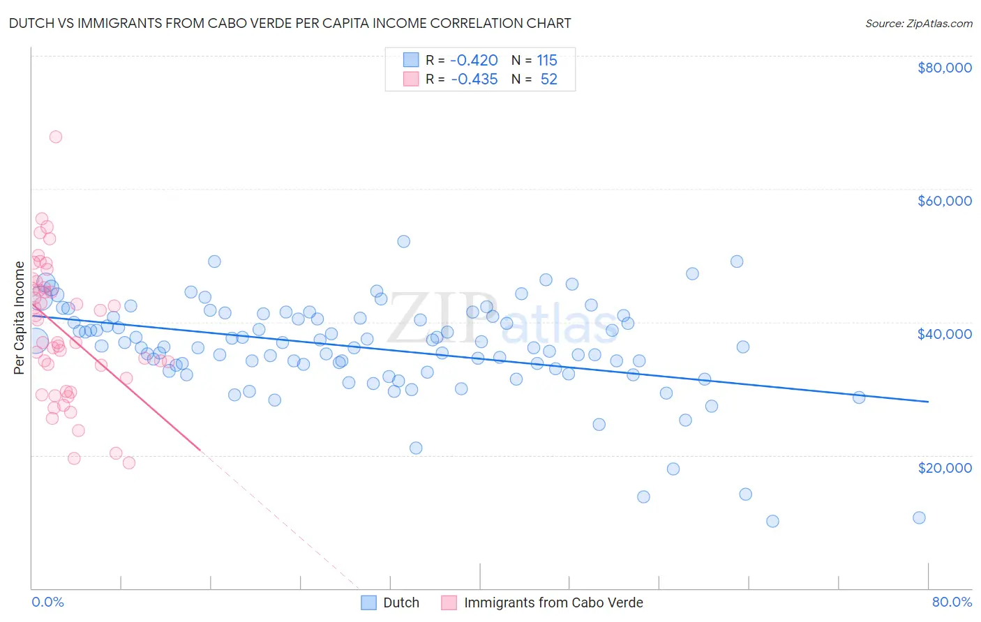 Dutch vs Immigrants from Cabo Verde Per Capita Income