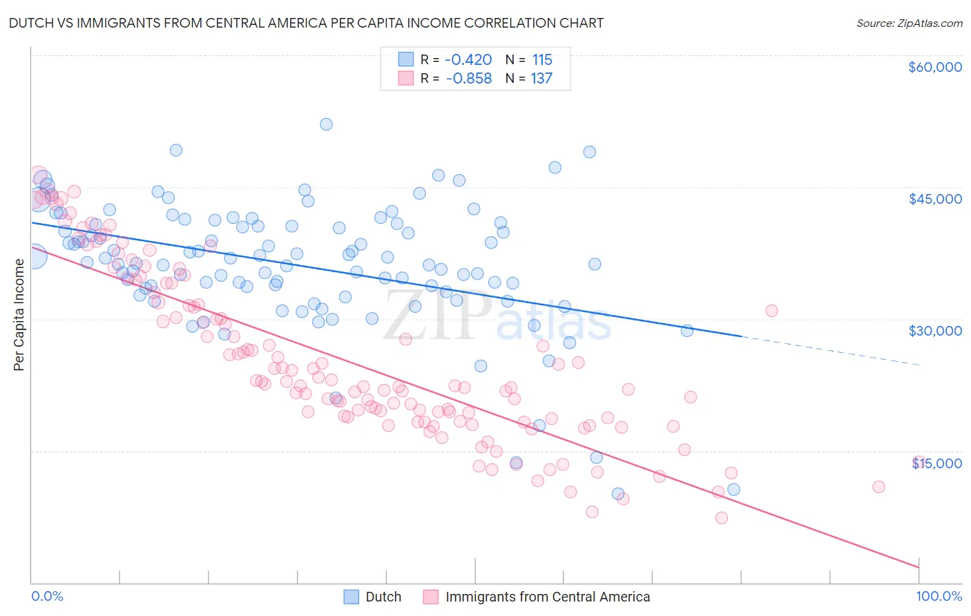 Dutch vs Immigrants from Central America Per Capita Income