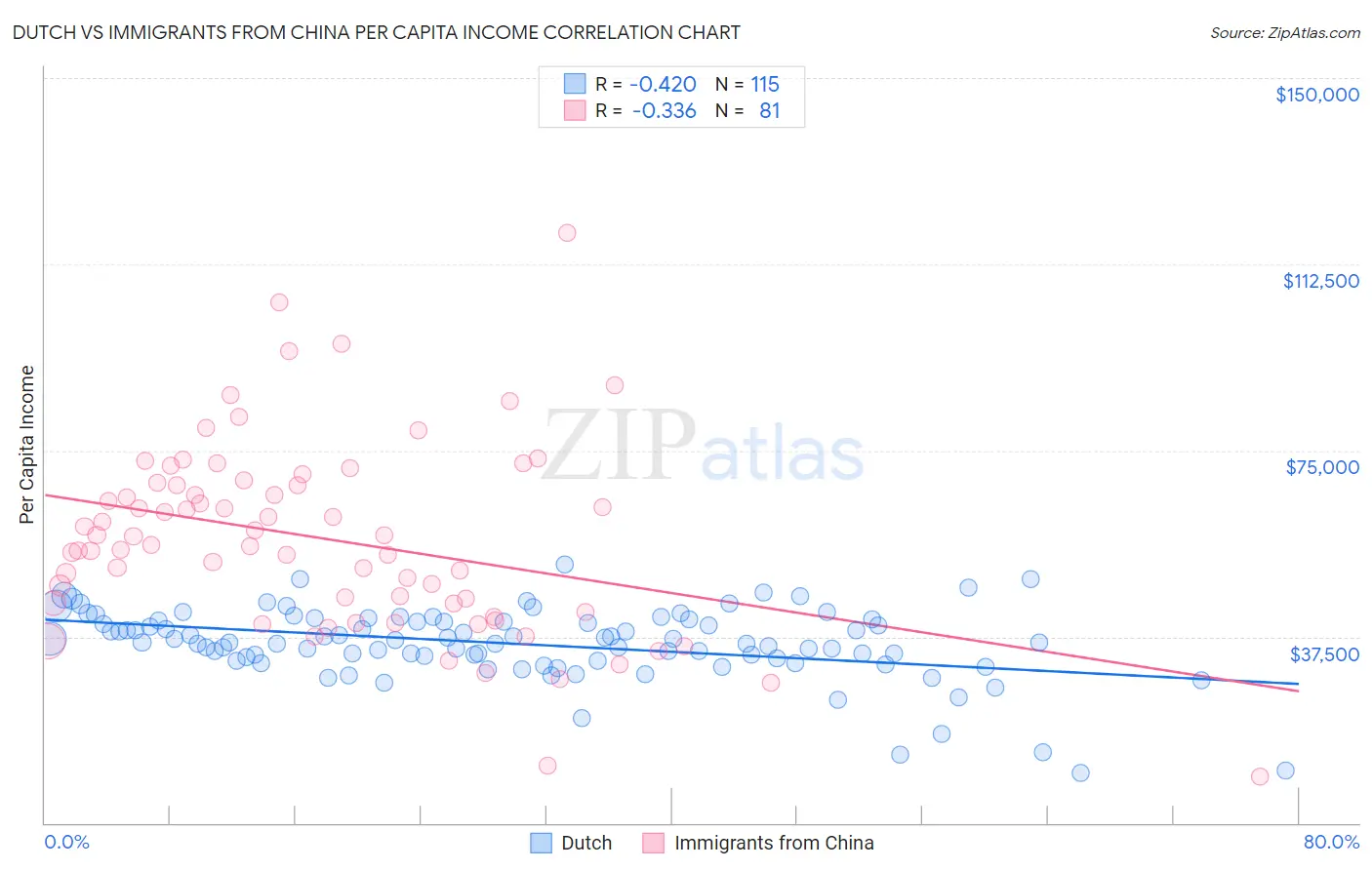 Dutch vs Immigrants from China Per Capita Income