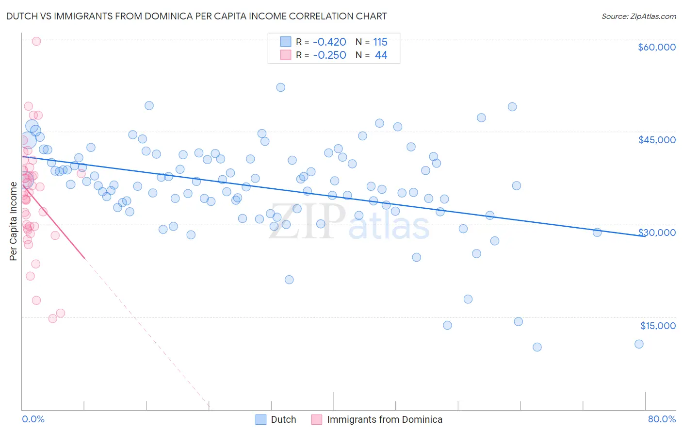 Dutch vs Immigrants from Dominica Per Capita Income