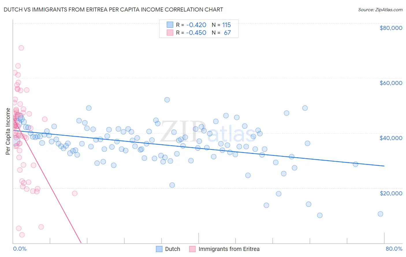 Dutch vs Immigrants from Eritrea Per Capita Income
