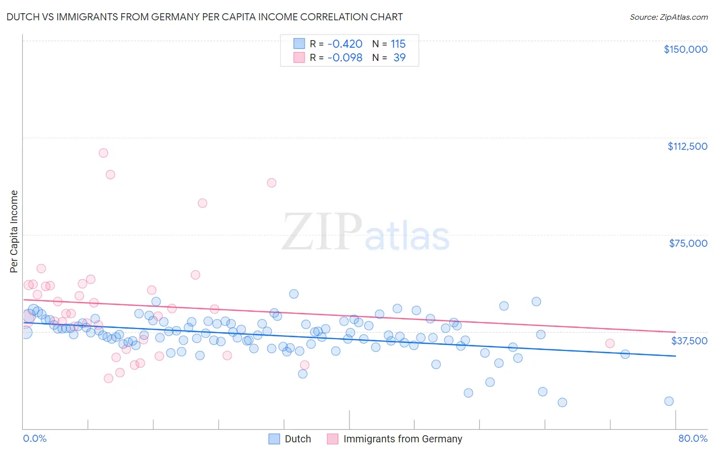 Dutch vs Immigrants from Germany Per Capita Income