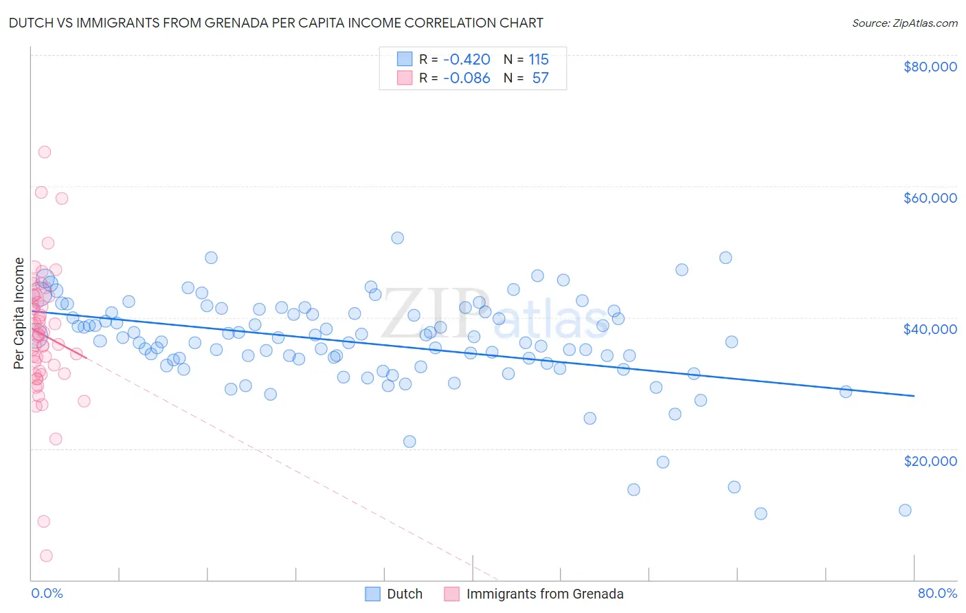 Dutch vs Immigrants from Grenada Per Capita Income