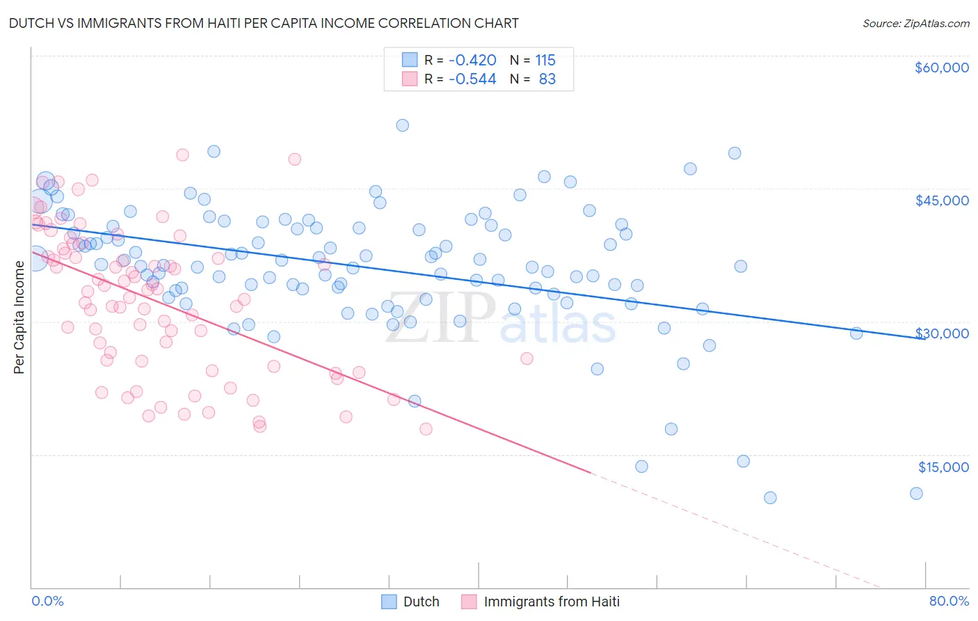 Dutch vs Immigrants from Haiti Per Capita Income